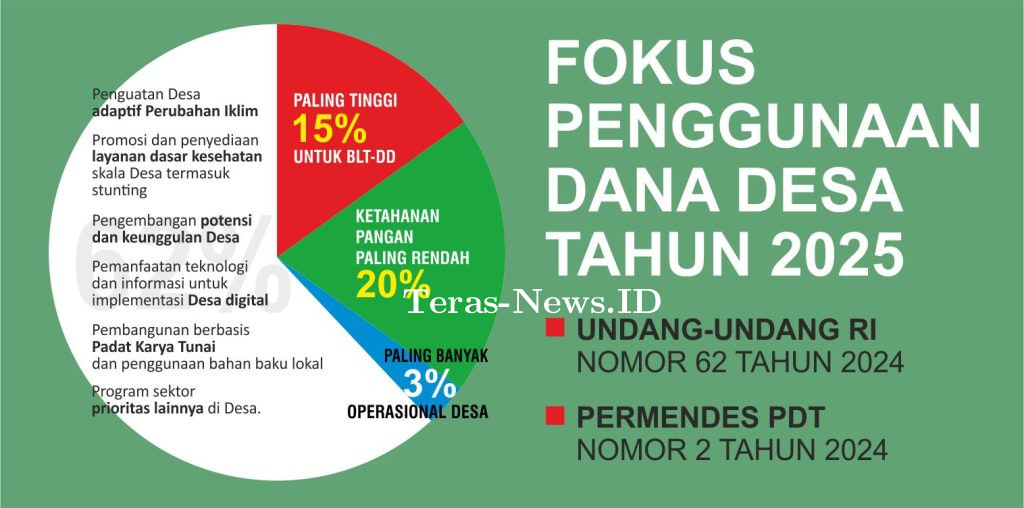 Perbup Penggunaan Dana Desa 2025 sudah sampai ke Kecamatan,  Kampung bersiap ajukan berkas Pencairan